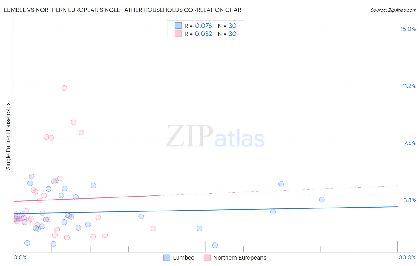 Lumbee vs Northern European Single Father Households