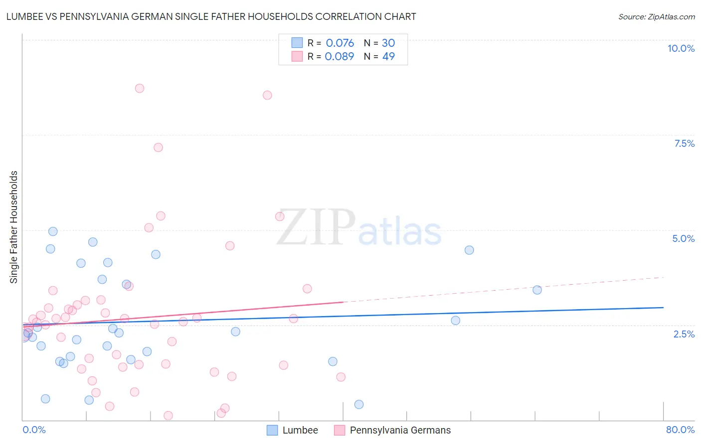 Lumbee vs Pennsylvania German Single Father Households