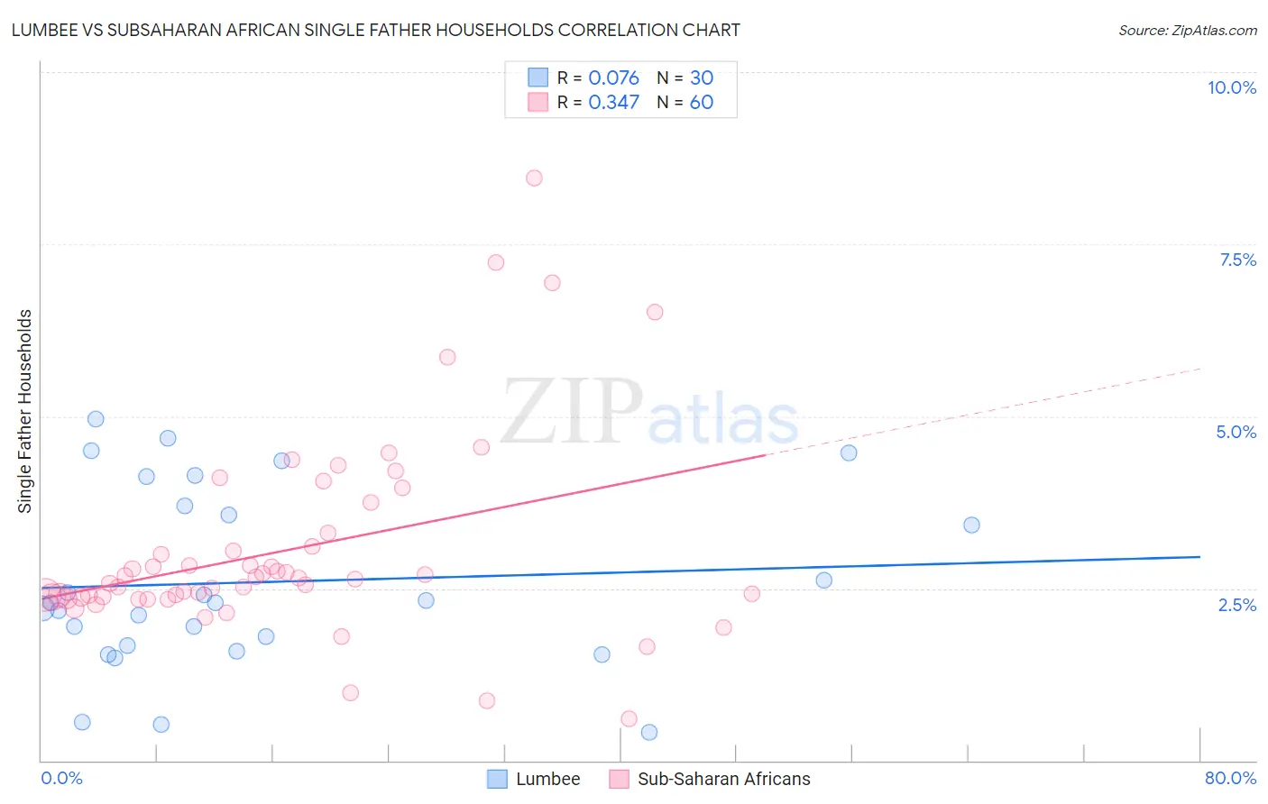 Lumbee vs Subsaharan African Single Father Households