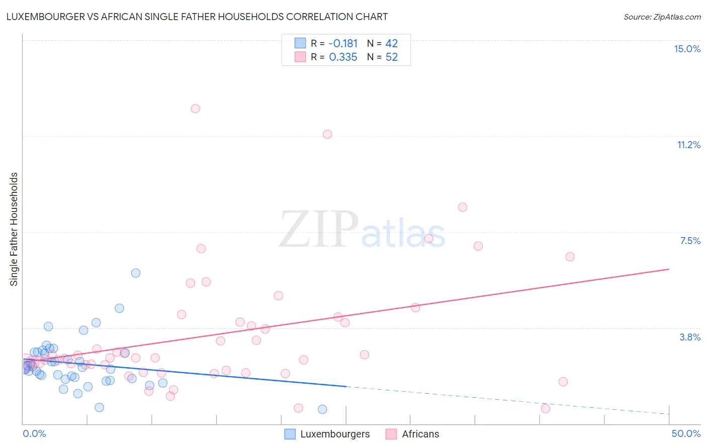 Luxembourger vs African Single Father Households