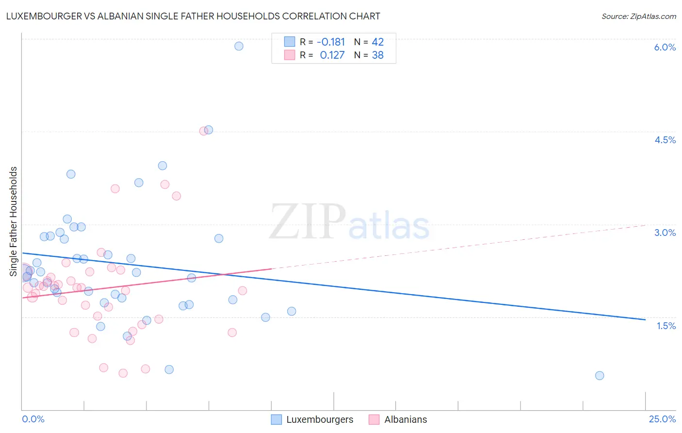 Luxembourger vs Albanian Single Father Households