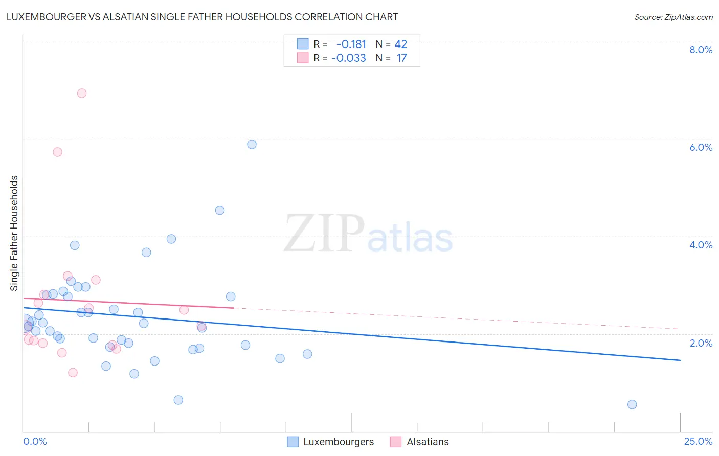 Luxembourger vs Alsatian Single Father Households