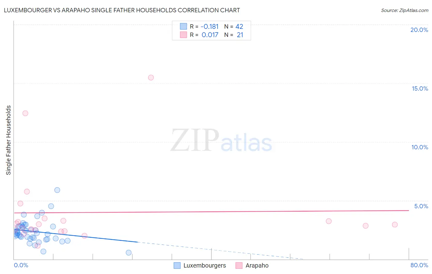 Luxembourger vs Arapaho Single Father Households