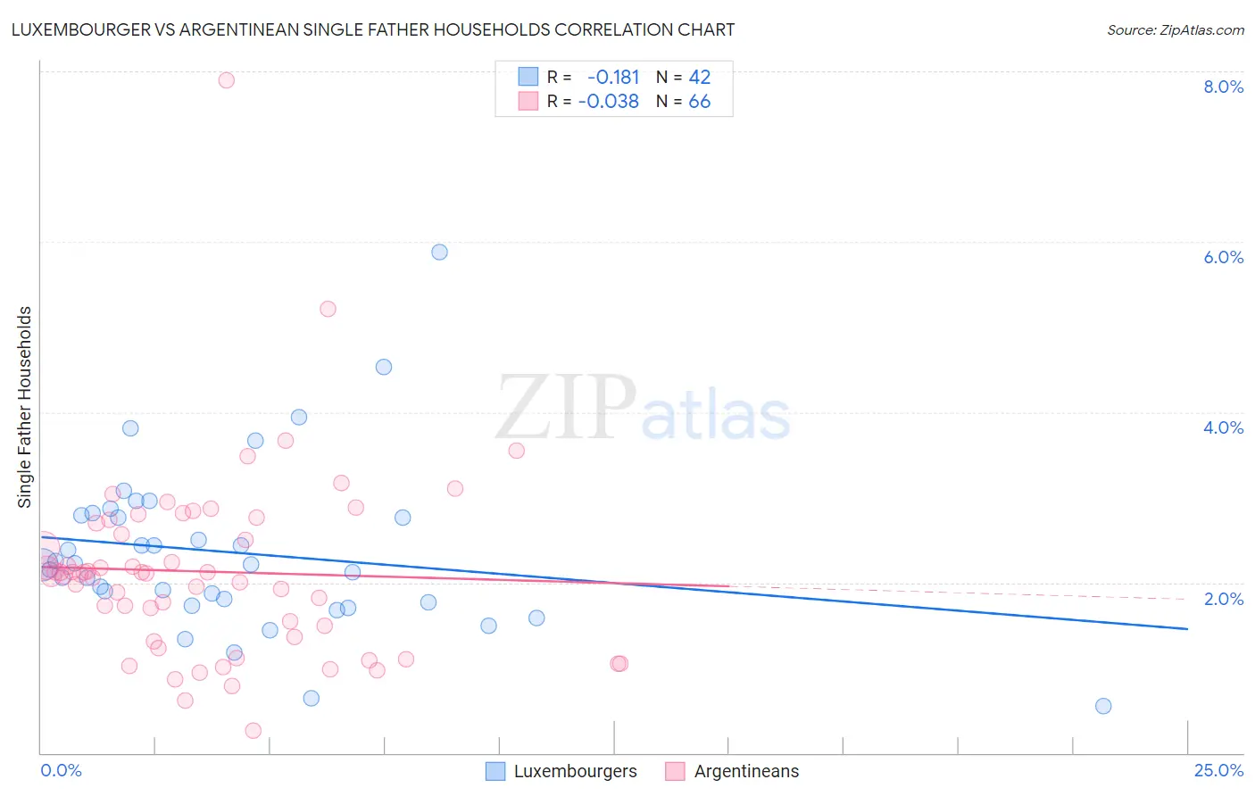 Luxembourger vs Argentinean Single Father Households