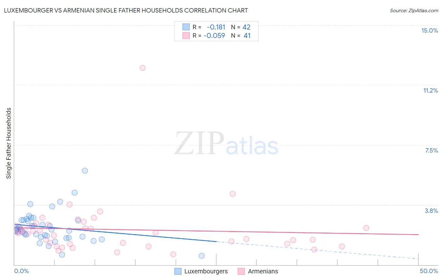Luxembourger vs Armenian Single Father Households