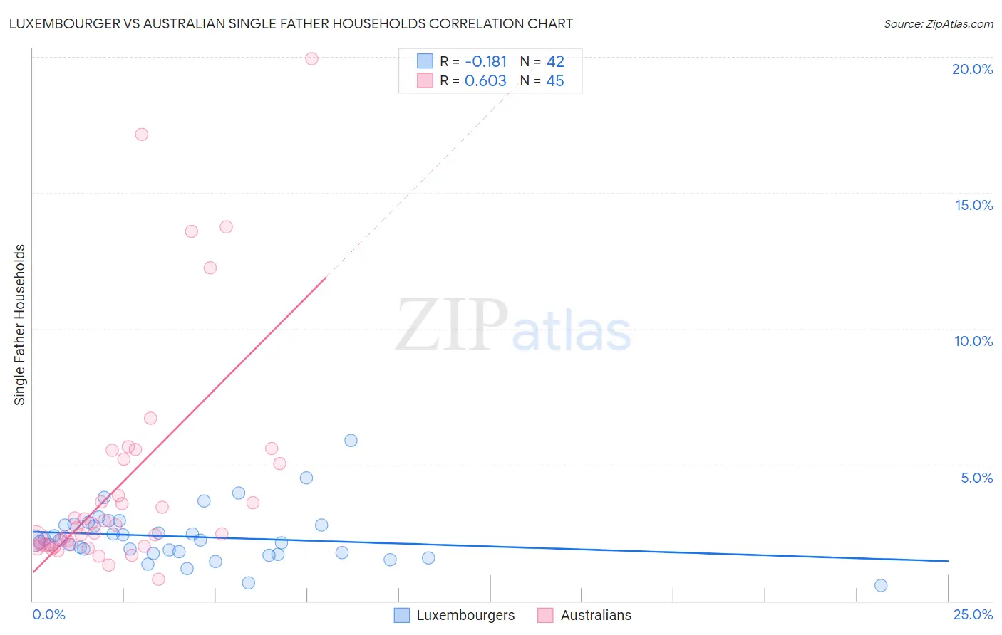 Luxembourger vs Australian Single Father Households
