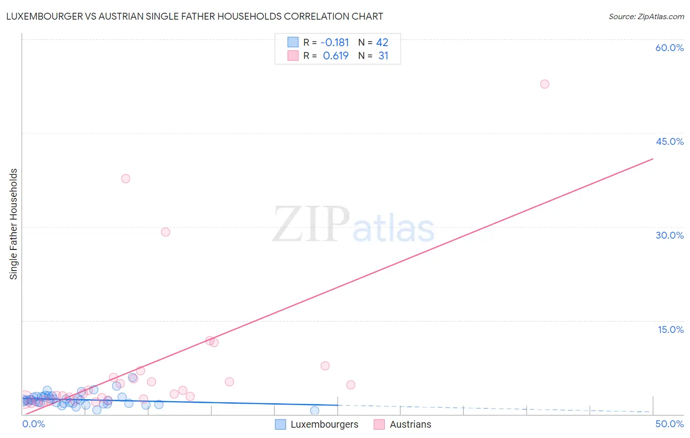 Luxembourger vs Austrian Single Father Households
