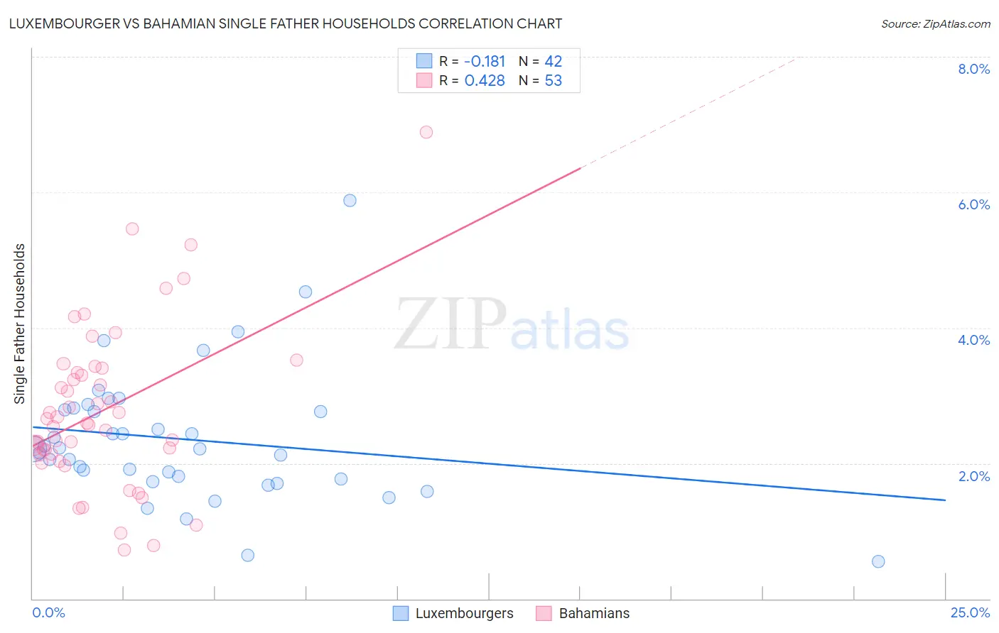 Luxembourger vs Bahamian Single Father Households