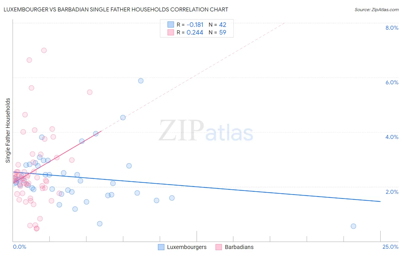 Luxembourger vs Barbadian Single Father Households