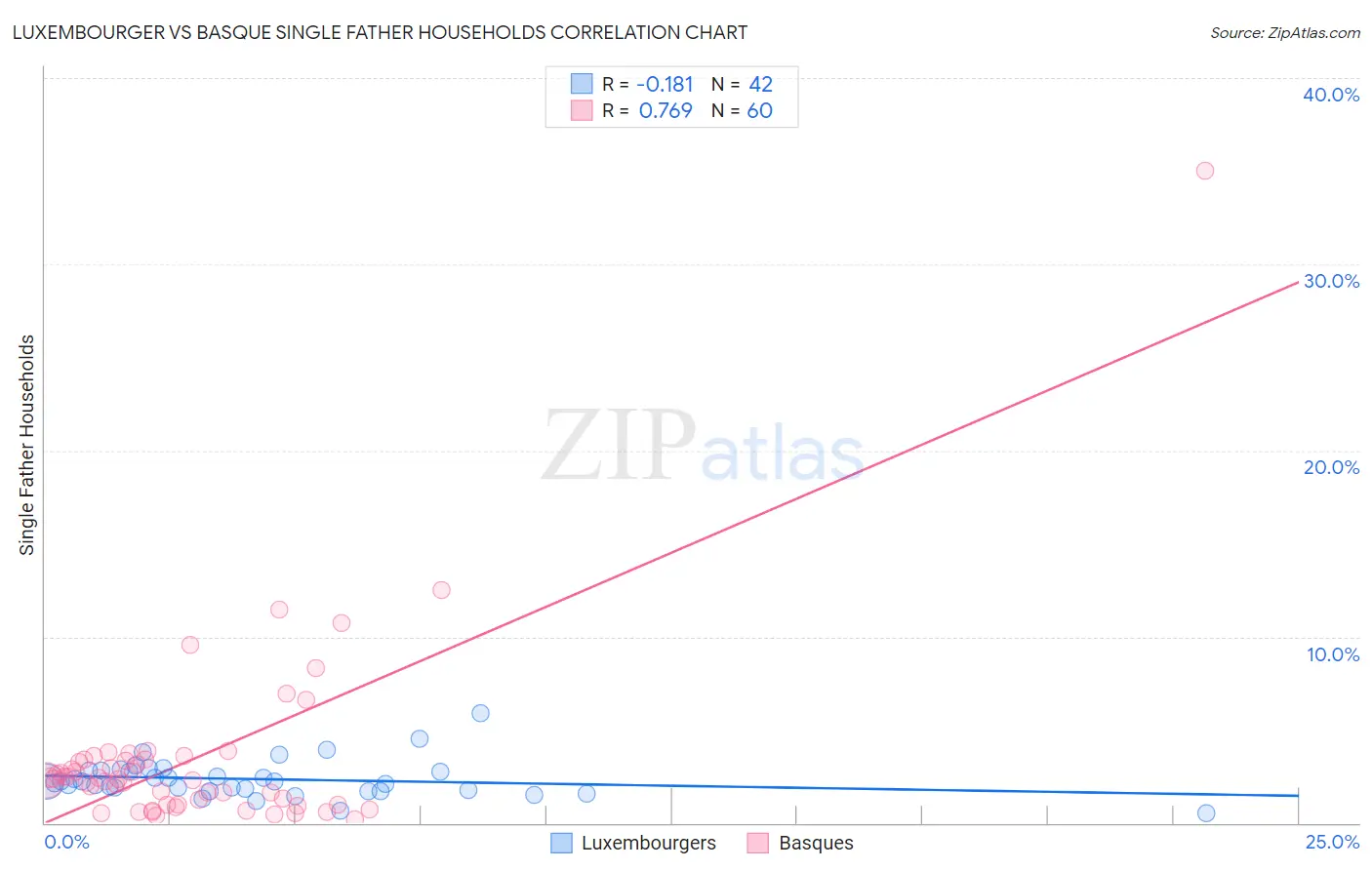 Luxembourger vs Basque Single Father Households