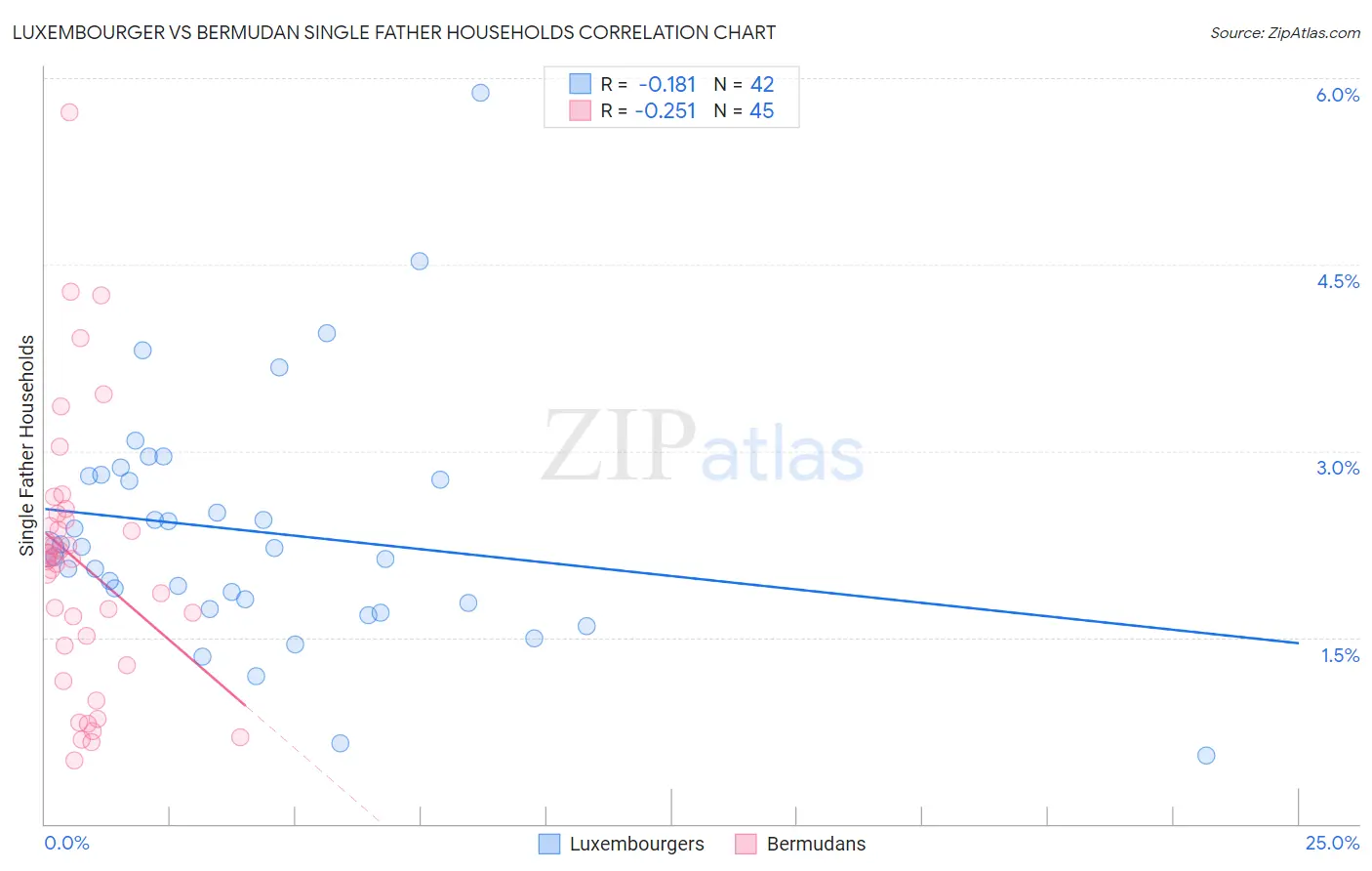 Luxembourger vs Bermudan Single Father Households