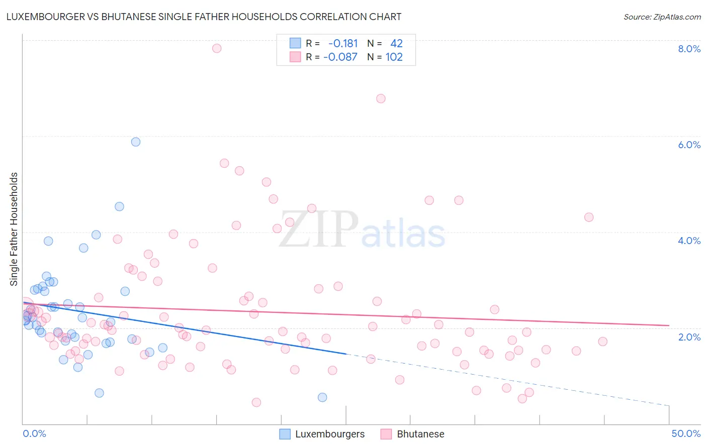 Luxembourger vs Bhutanese Single Father Households