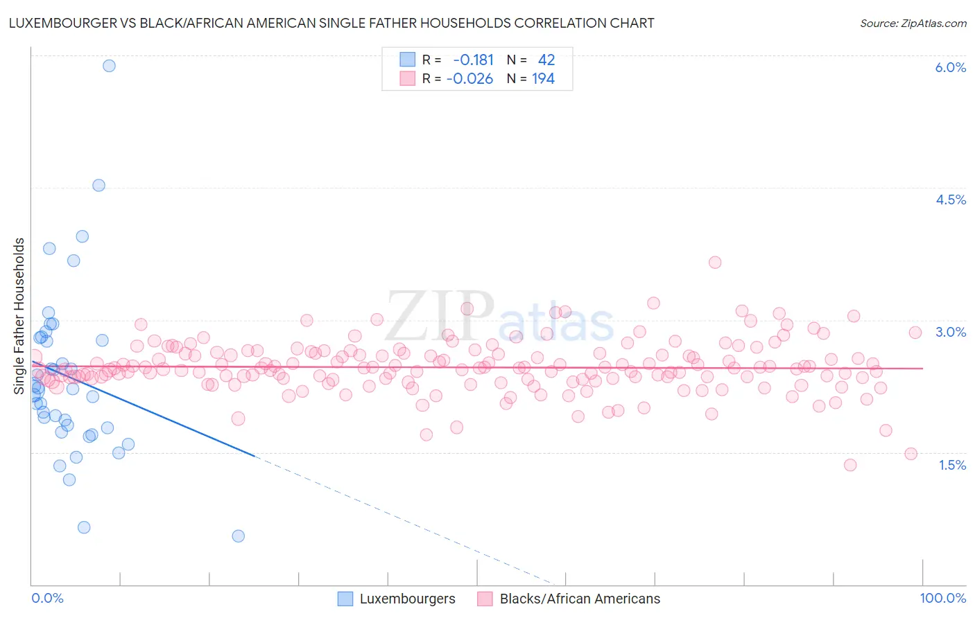 Luxembourger vs Black/African American Single Father Households