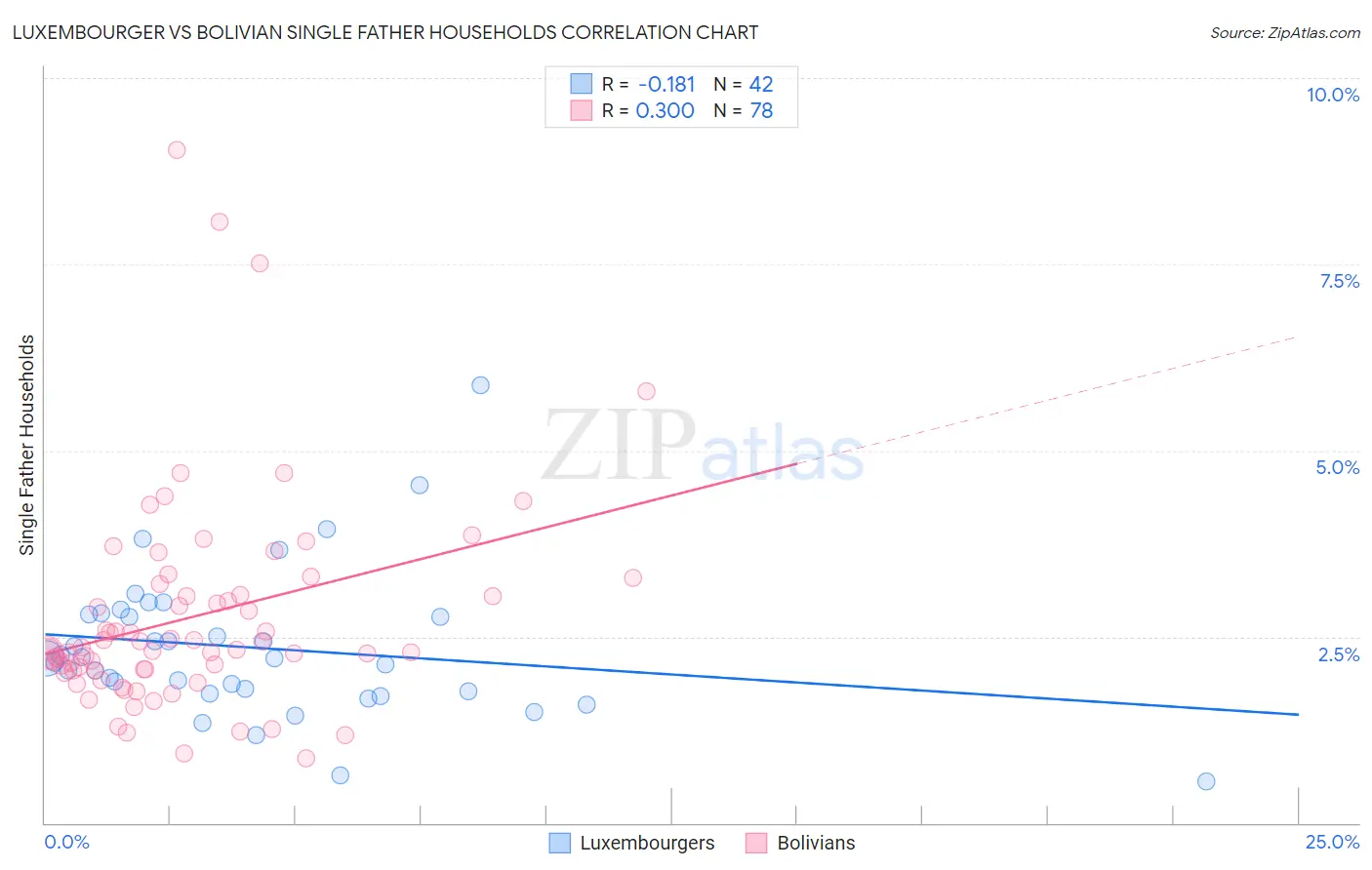 Luxembourger vs Bolivian Single Father Households