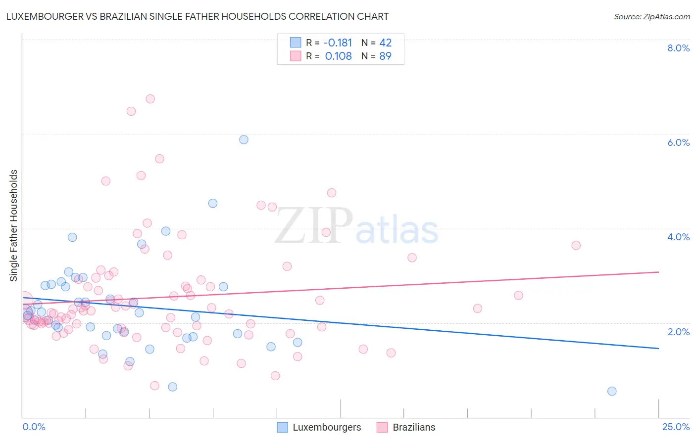 Luxembourger vs Brazilian Single Father Households