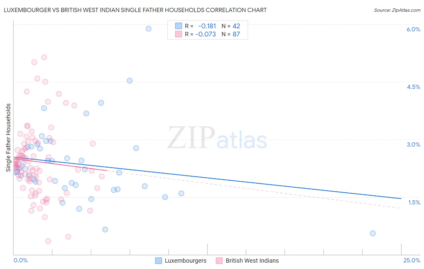 Luxembourger vs British West Indian Single Father Households