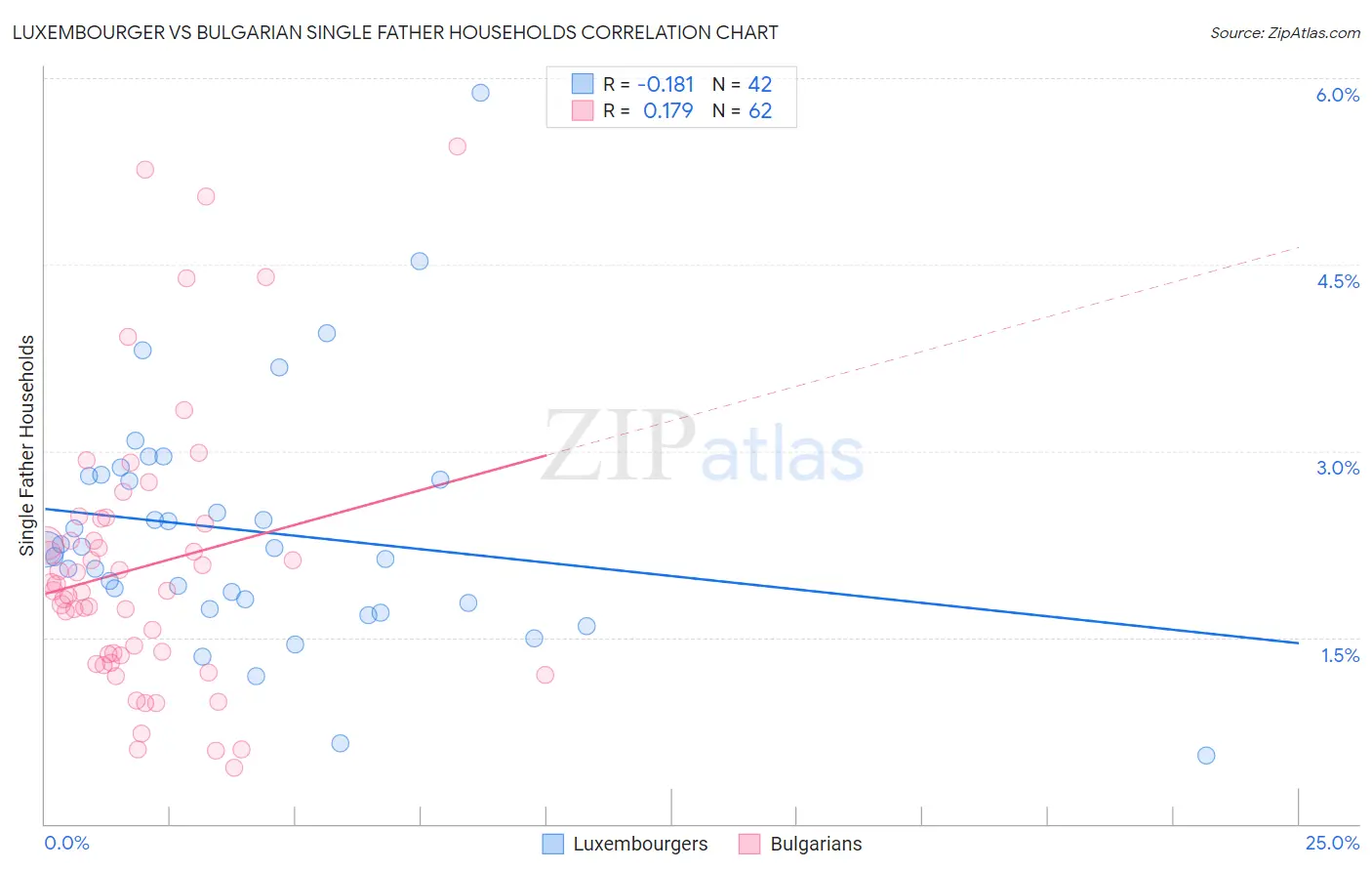 Luxembourger vs Bulgarian Single Father Households
