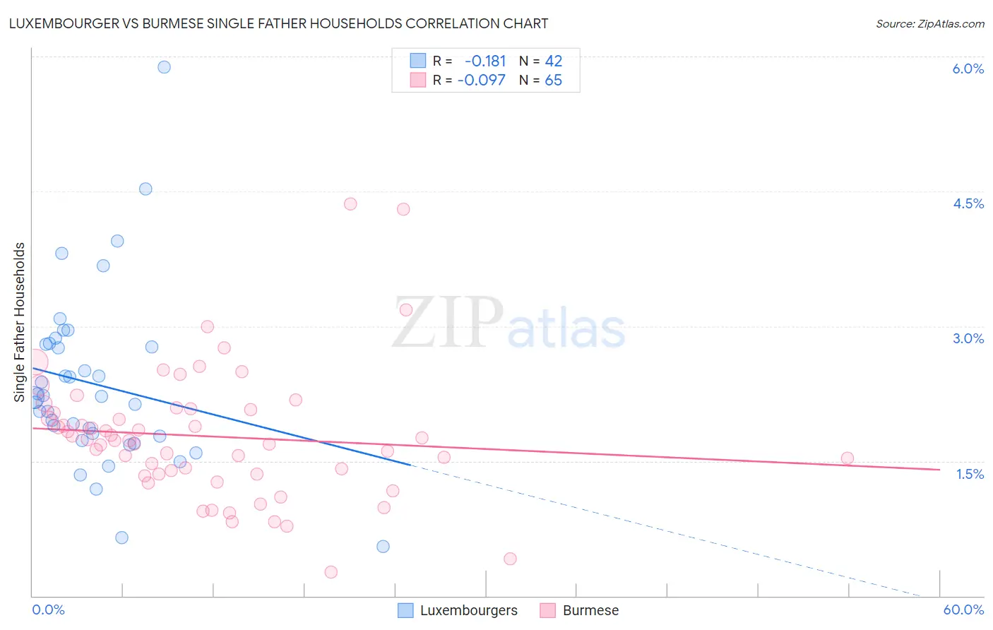 Luxembourger vs Burmese Single Father Households