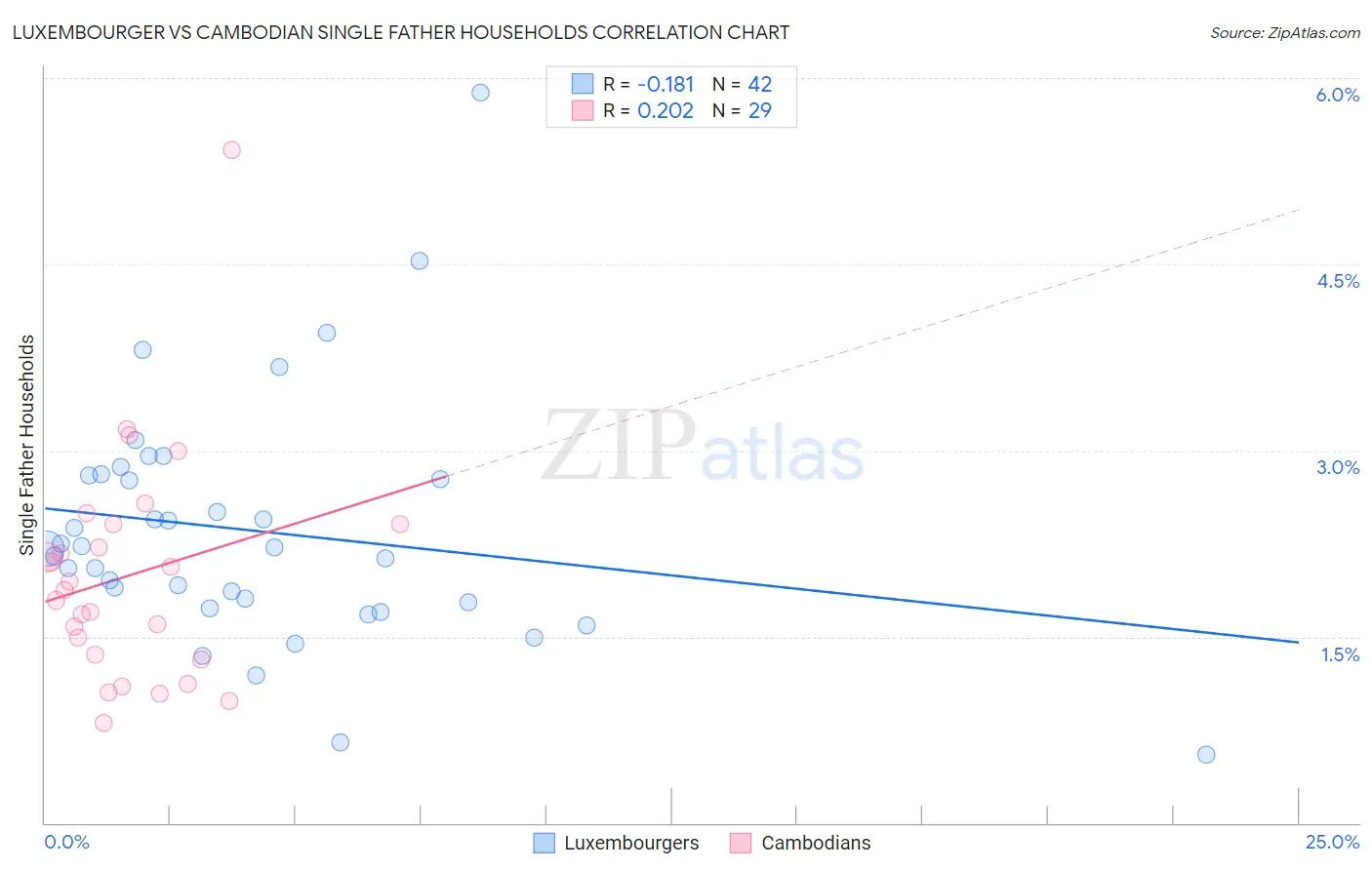 Luxembourger vs Cambodian Single Father Households
