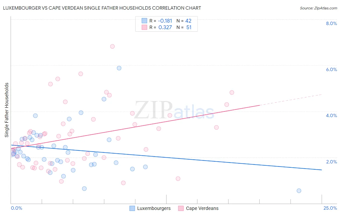 Luxembourger vs Cape Verdean Single Father Households