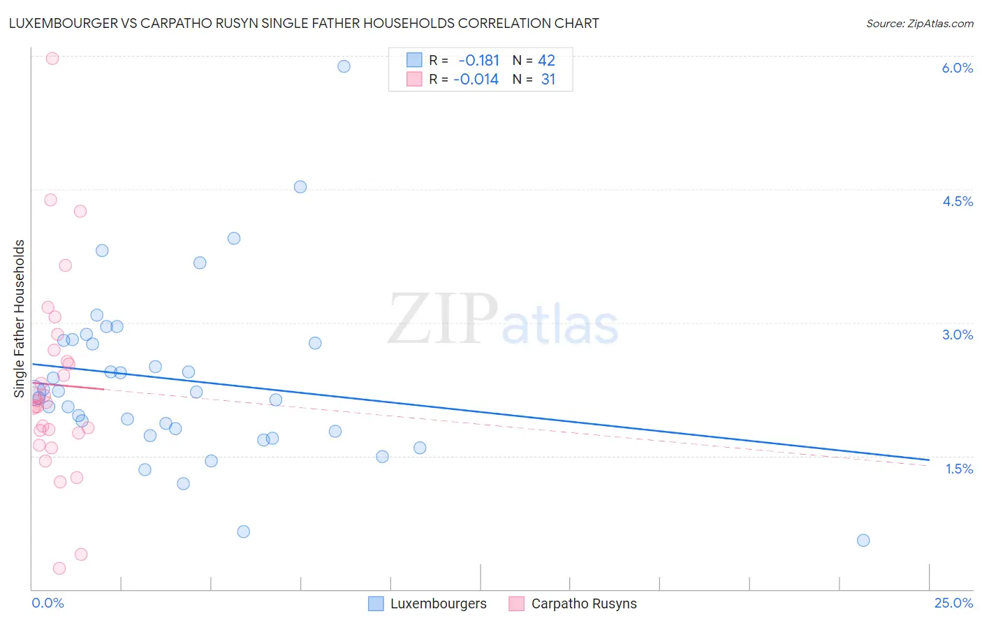 Luxembourger vs Carpatho Rusyn Single Father Households