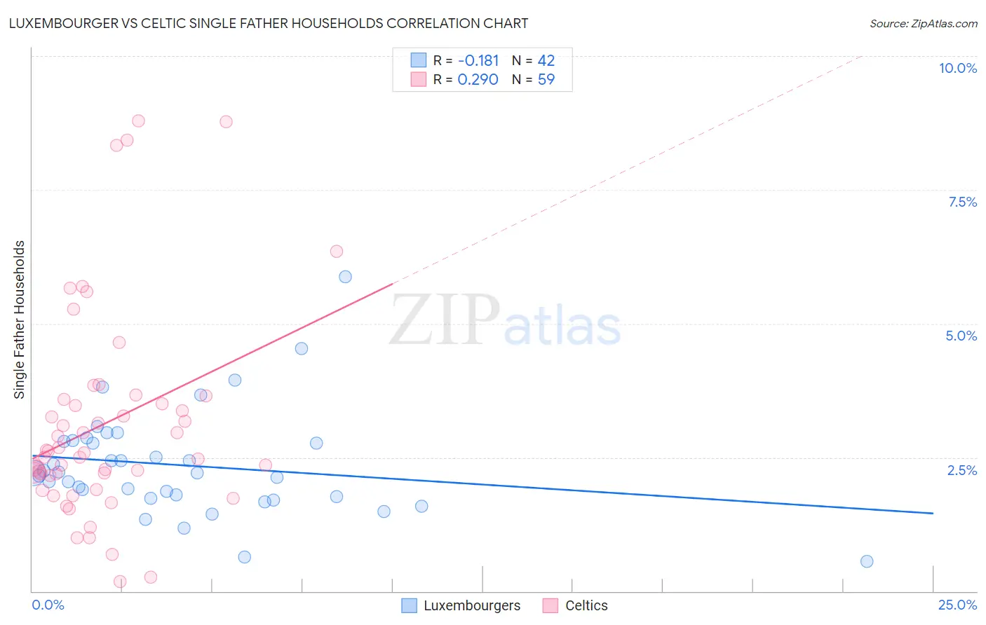 Luxembourger vs Celtic Single Father Households