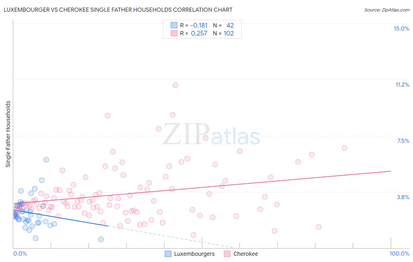Luxembourger vs Cherokee Single Father Households