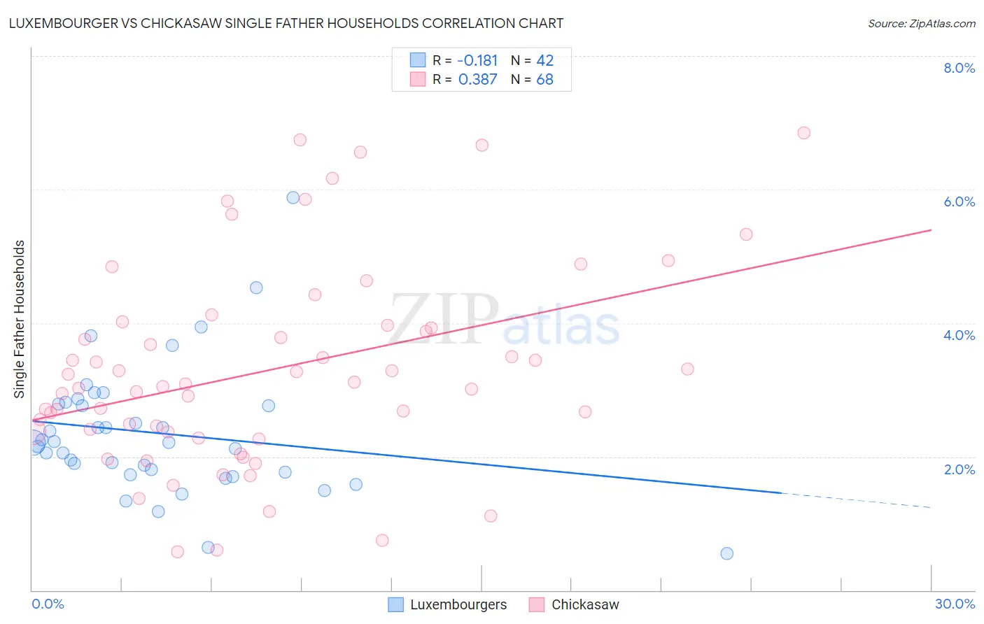 Luxembourger vs Chickasaw Single Father Households