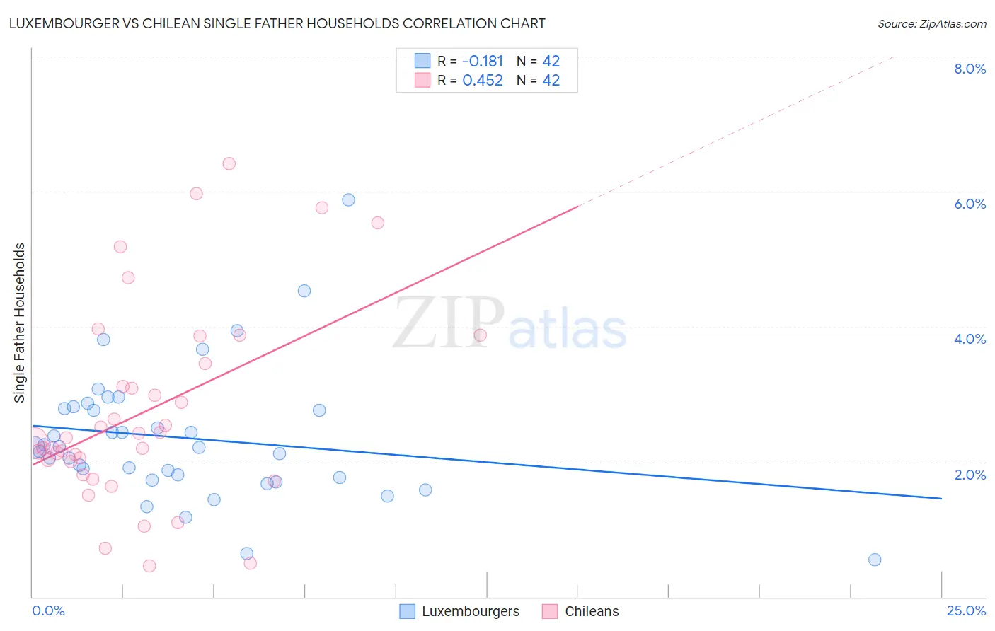 Luxembourger vs Chilean Single Father Households