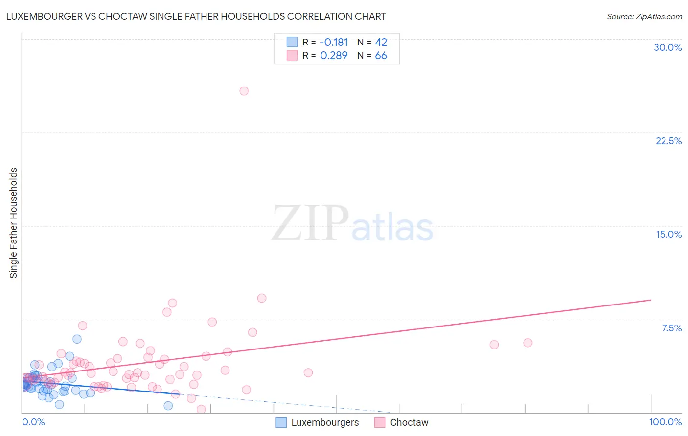 Luxembourger vs Choctaw Single Father Households