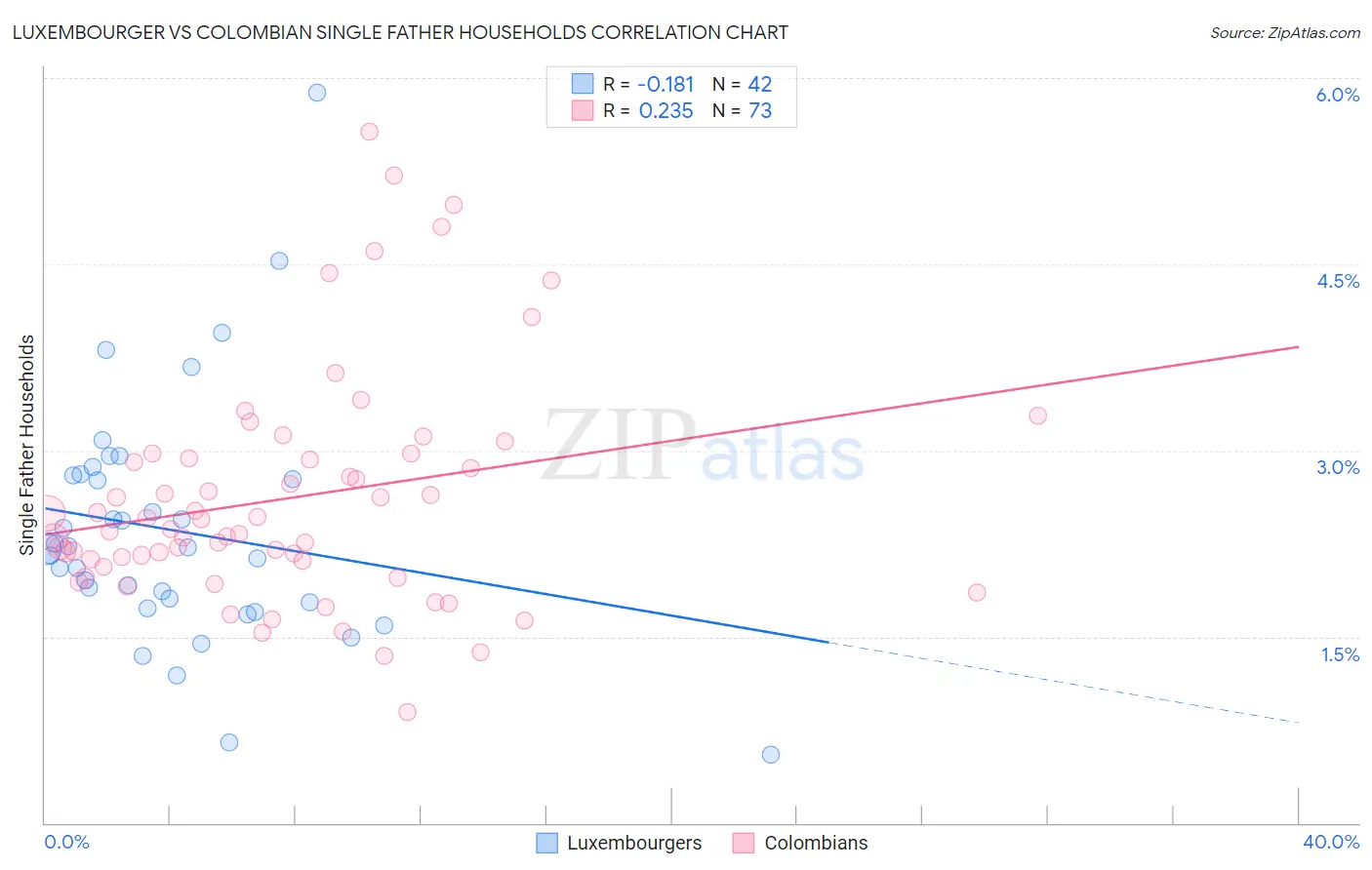 Luxembourger vs Colombian Single Father Households
