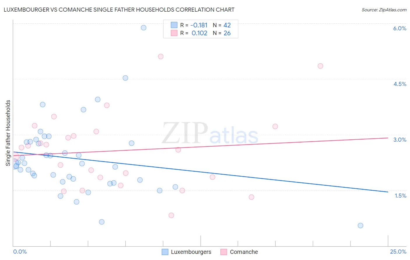 Luxembourger vs Comanche Single Father Households