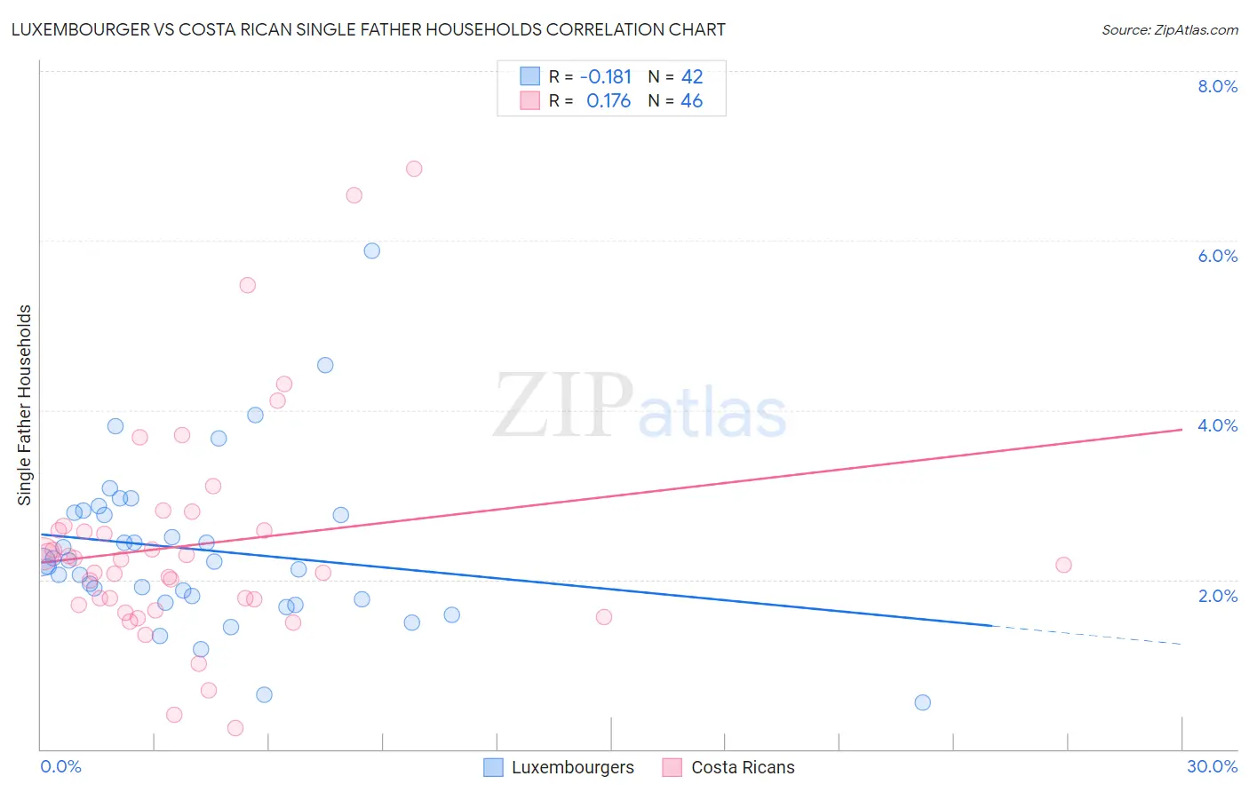 Luxembourger vs Costa Rican Single Father Households