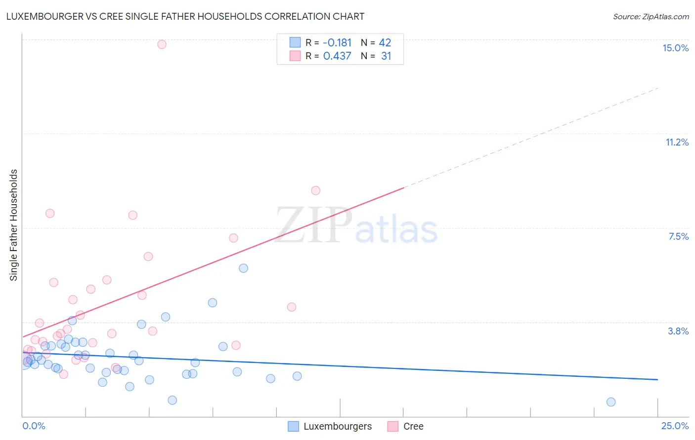 Luxembourger vs Cree Single Father Households