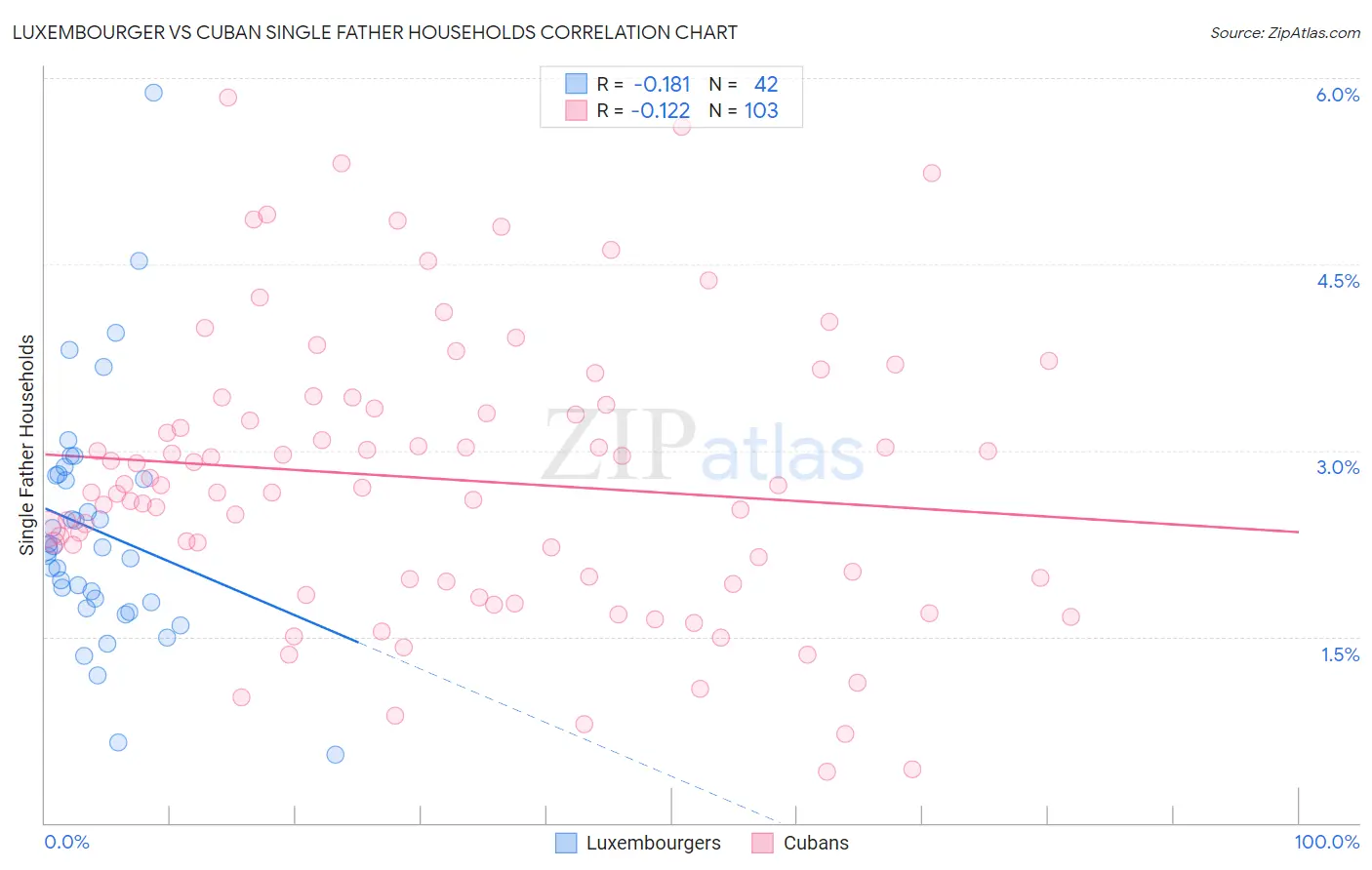 Luxembourger vs Cuban Single Father Households