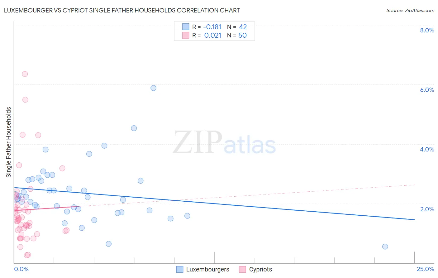Luxembourger vs Cypriot Single Father Households
