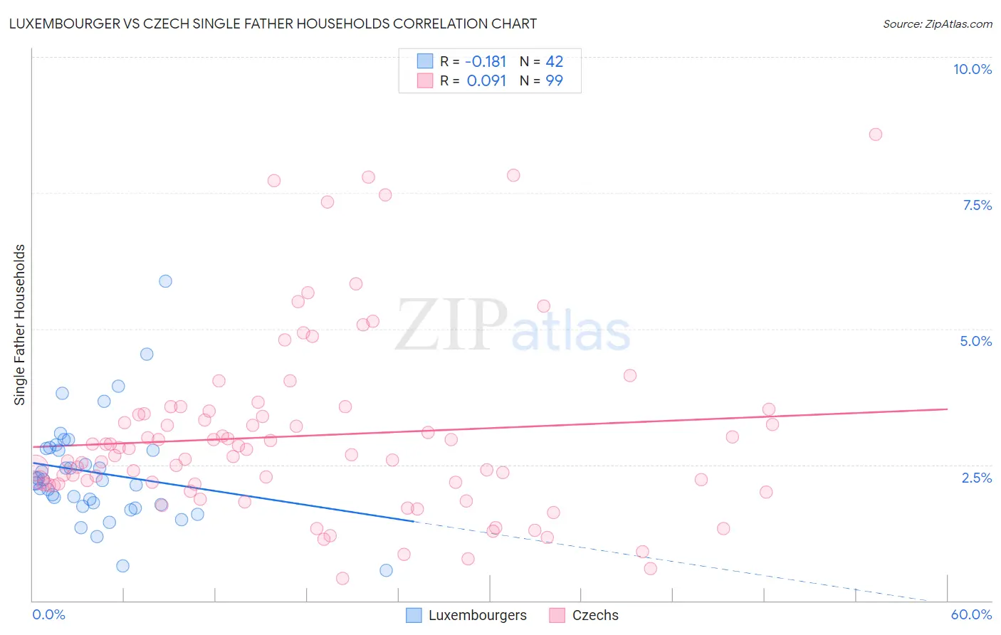 Luxembourger vs Czech Single Father Households