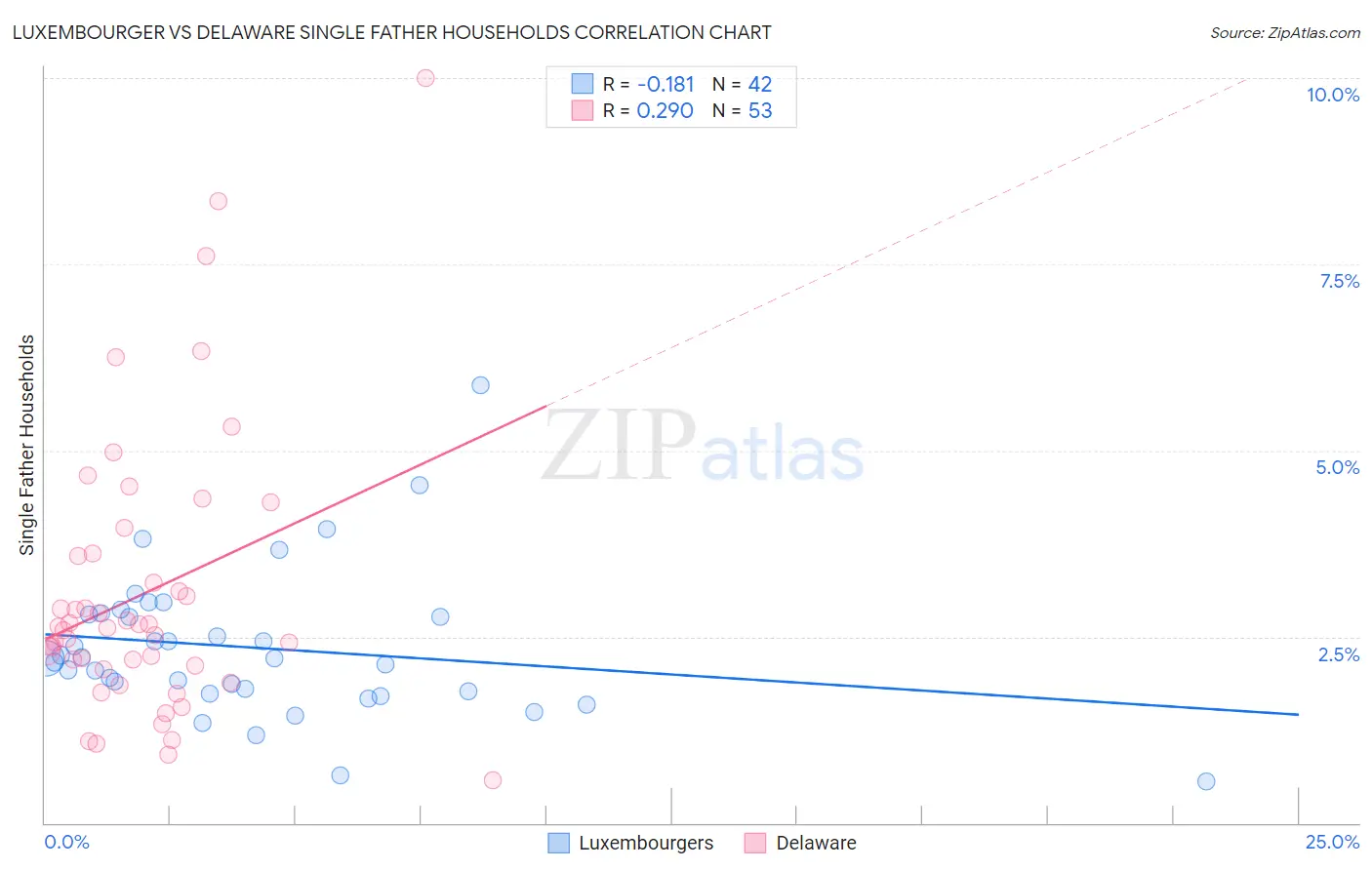 Luxembourger vs Delaware Single Father Households