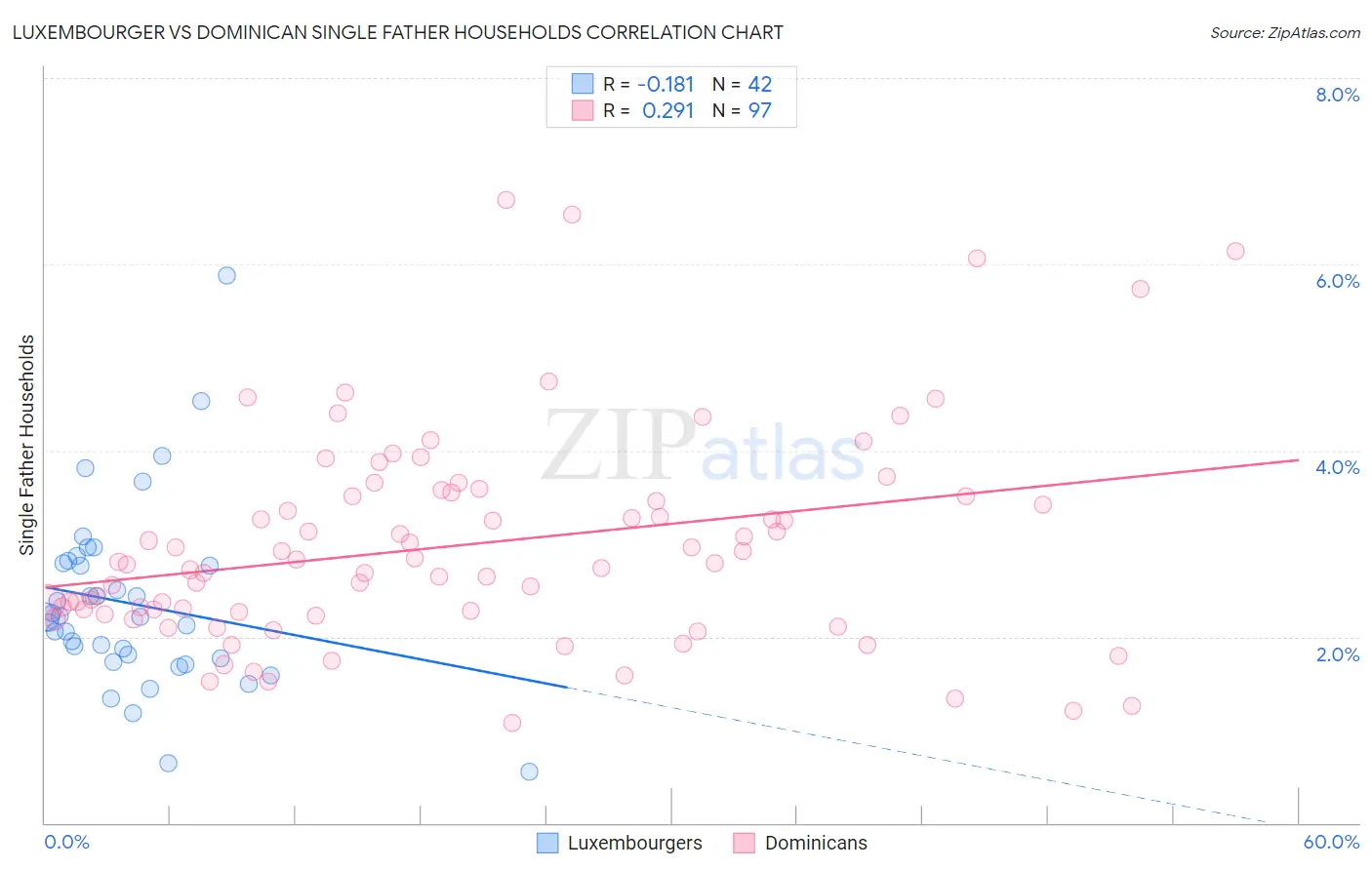 Luxembourger vs Dominican Single Father Households