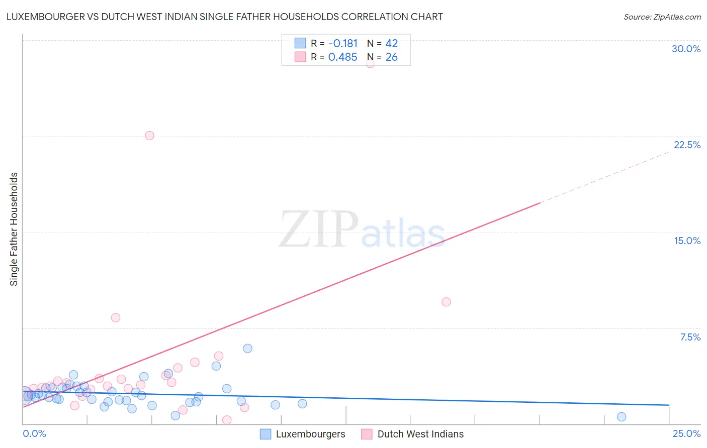 Luxembourger vs Dutch West Indian Single Father Households
