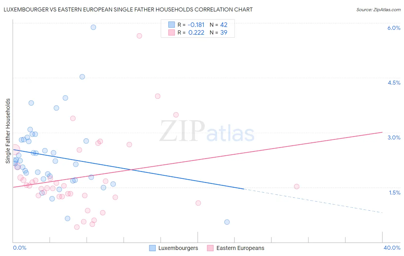 Luxembourger vs Eastern European Single Father Households