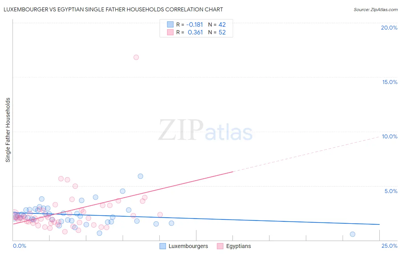 Luxembourger vs Egyptian Single Father Households