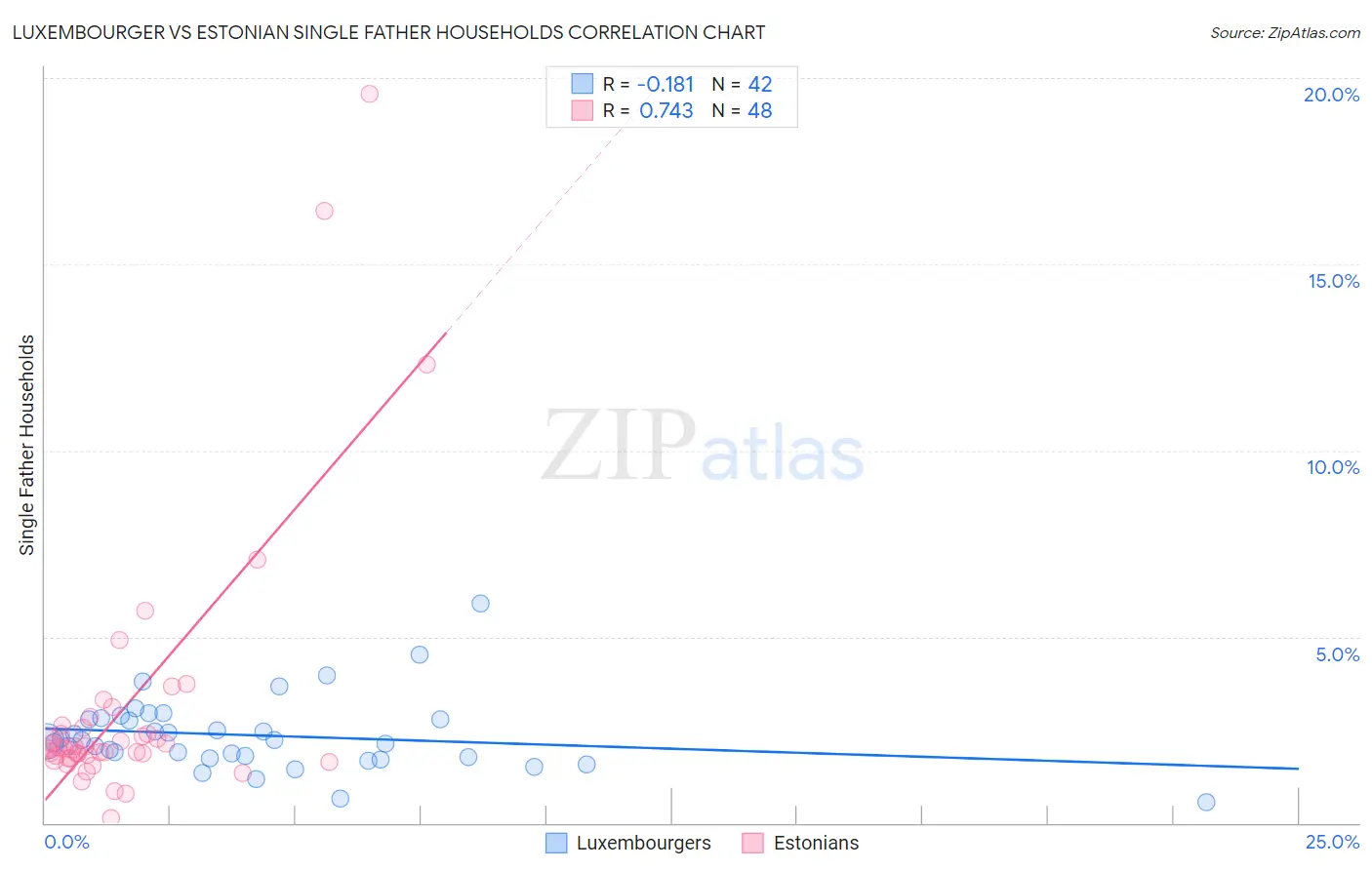 Luxembourger vs Estonian Single Father Households