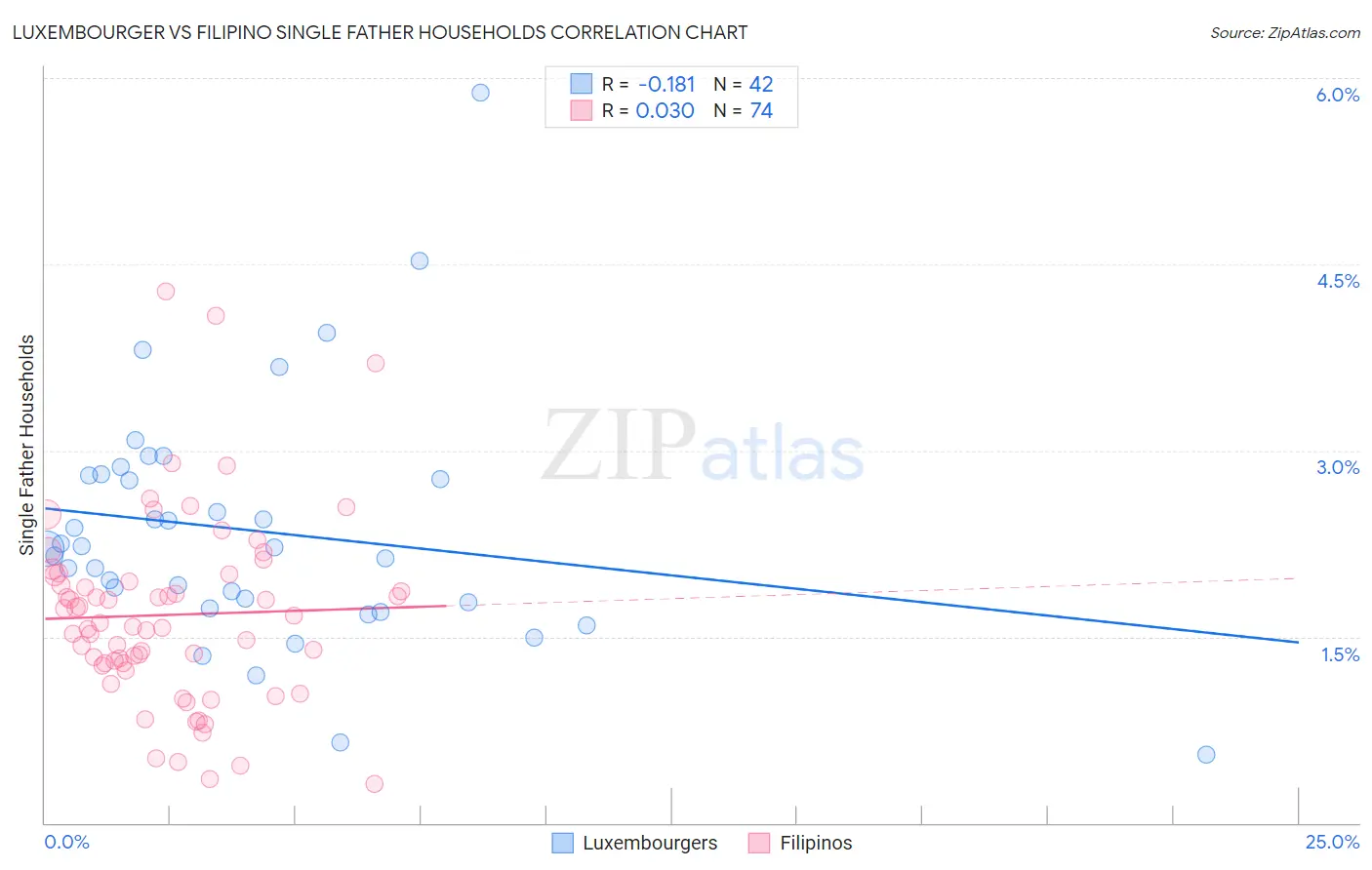 Luxembourger vs Filipino Single Father Households