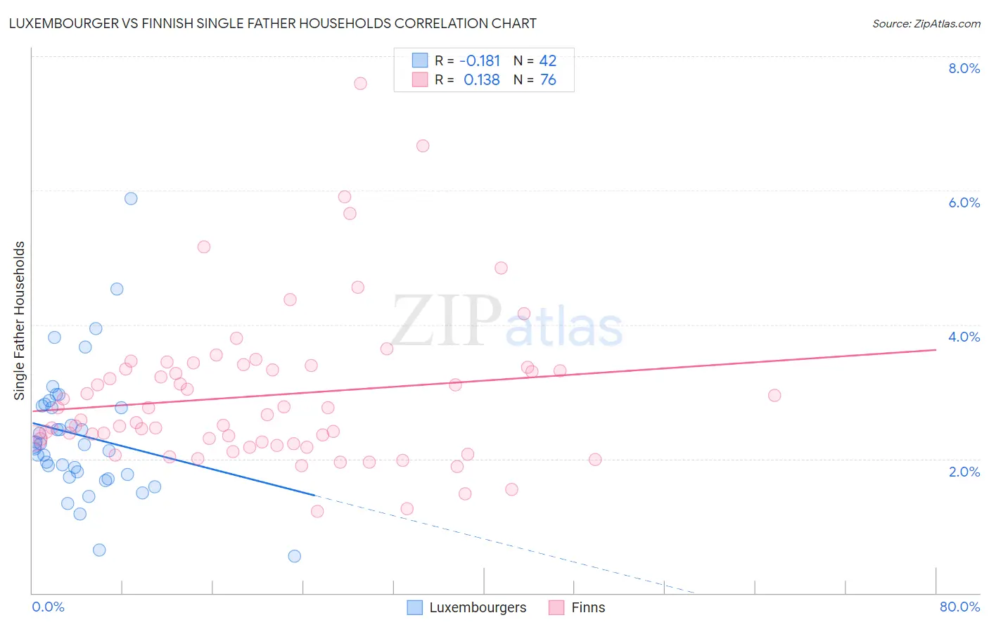 Luxembourger vs Finnish Single Father Households