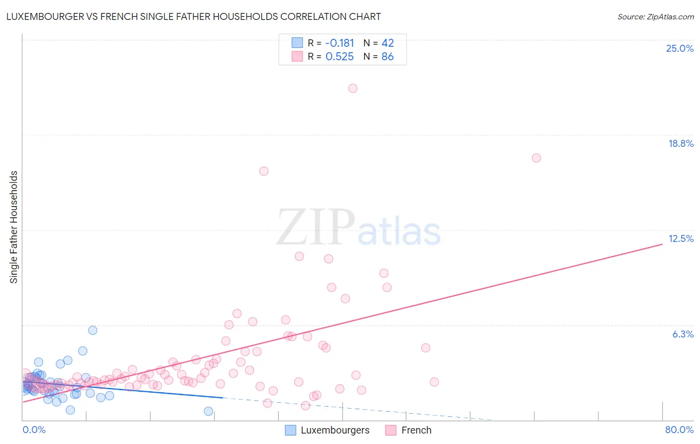 Luxembourger vs French Single Father Households