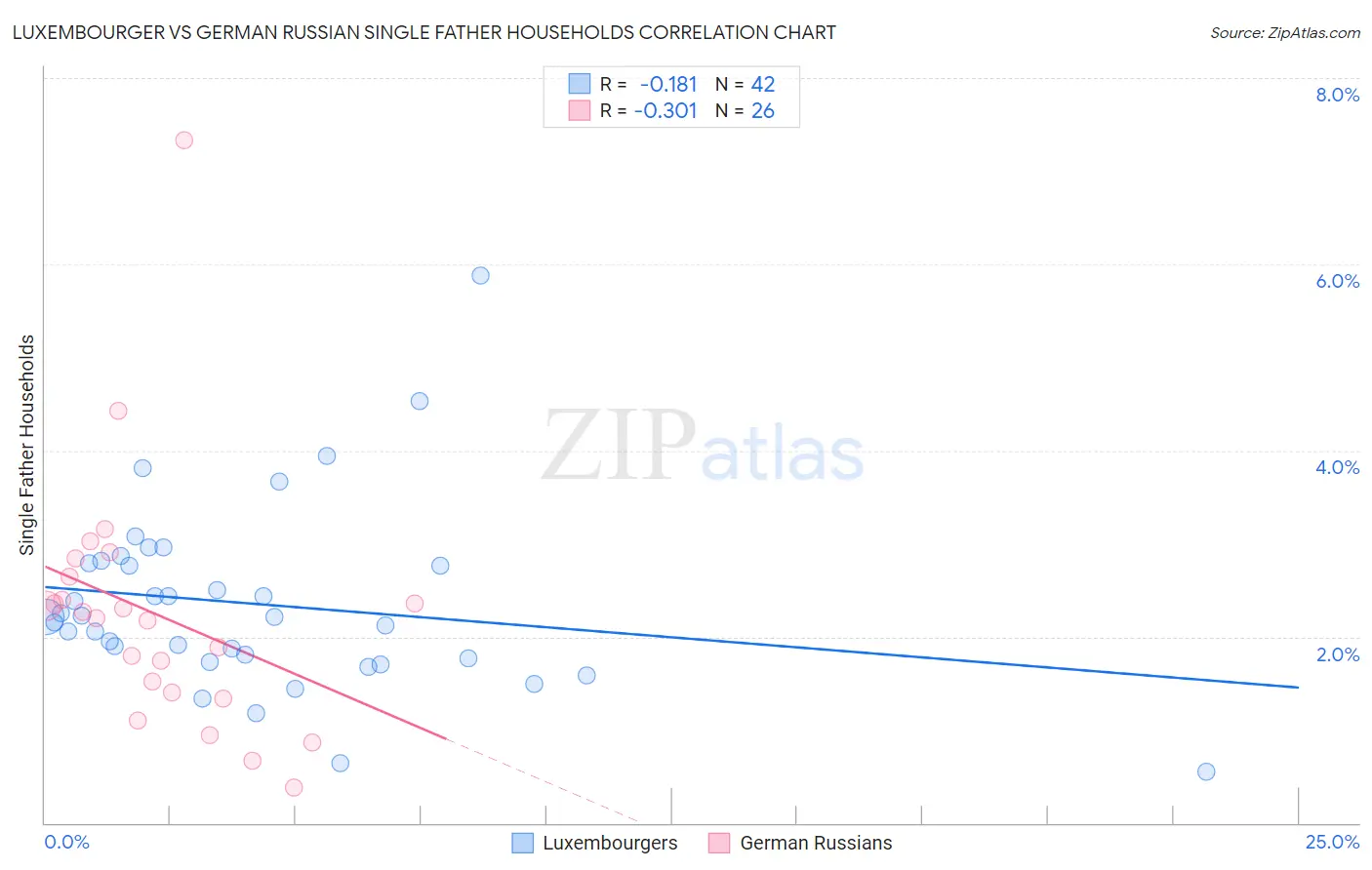Luxembourger vs German Russian Single Father Households