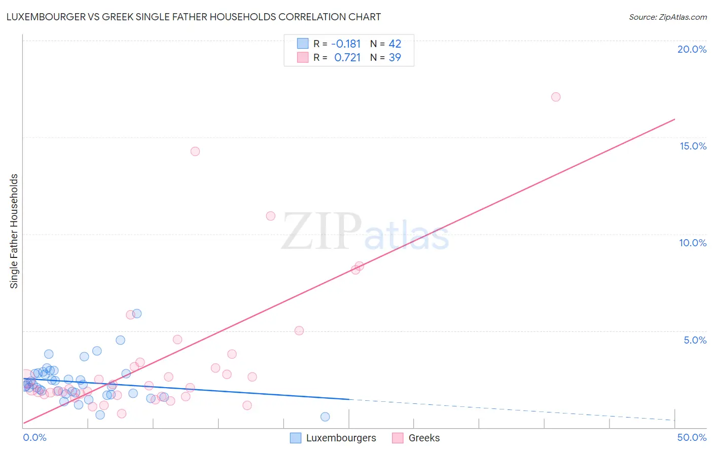 Luxembourger vs Greek Single Father Households