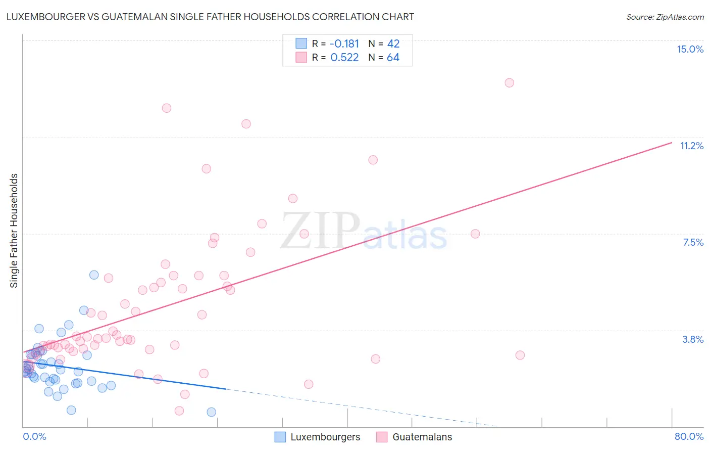 Luxembourger vs Guatemalan Single Father Households