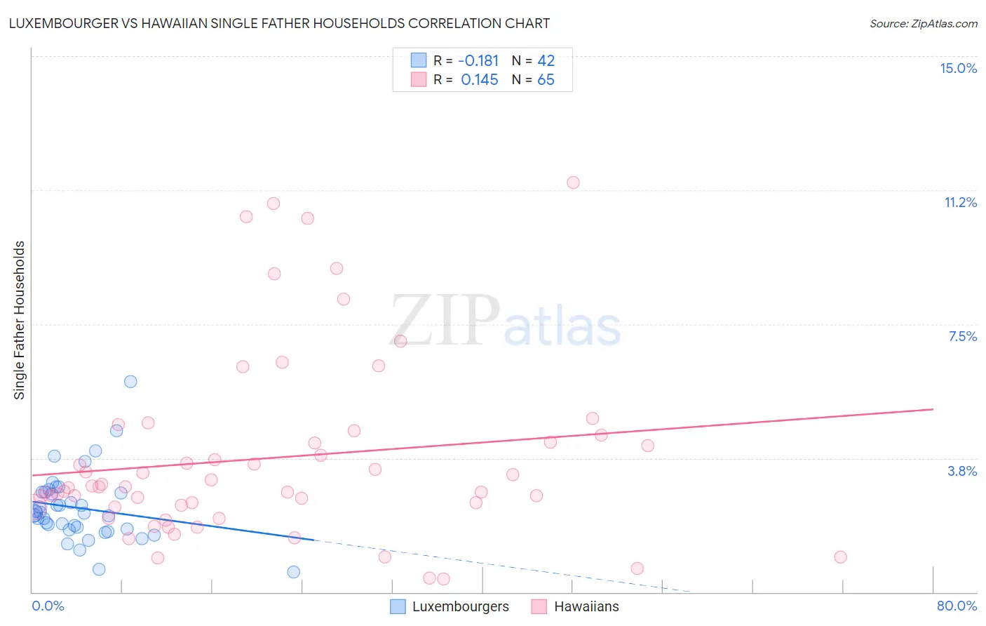 Luxembourger vs Hawaiian Single Father Households